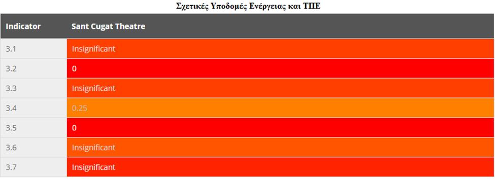 ΠΙΛΟΤΙΚΗ ΕΦΑΡΜΟΓΗ ΚΕΦΑΛΑΙΟ V χαμηλότερη δυνατή βαθμολογία (μηδέν-0), στους δείκτες 2.1 και 2.2 παρουσιάζει αμελητέα απόδοση με τιμές 0.06 και 0.12 αντίστοιχα και μόνο στους δείκτες 2.3 και 2.