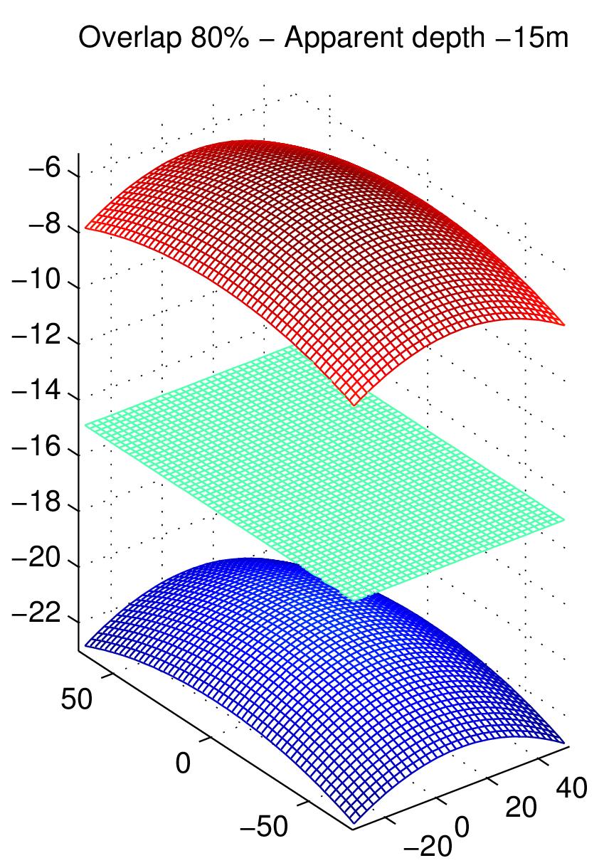 Εκτίμηση επίδρασης διάθλασης στο βάθος Ο αληθής πυθμένας (με μπλε), Ο φαινόμενος (με πράσινο) και η διαφορά τους (με κόκκινο)