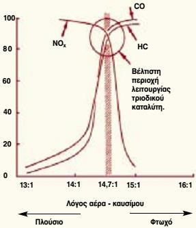 Ο τριοδικός καταλύτης είναι σήμερα το επικρατέστερο σύστημα καταλύτη, συνδυαζόμενος άριστα με τον ηλεκτρονικό έλεγχο προετοιμασίας του καύσιμου μίγματος και τη συνεχή διόρθωση της περιεκτικότητας σε