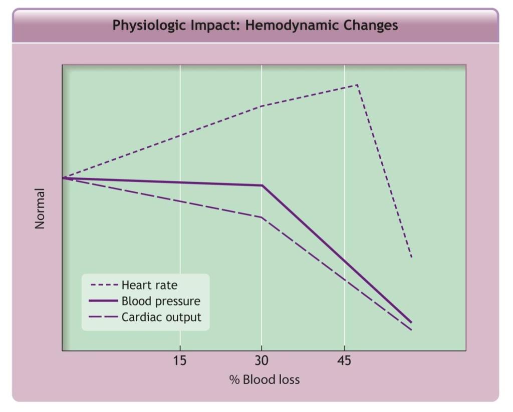Ιδιαιτερότητες στην κυκλοφορία Ηλικία 0 2 ετών 3 5 6 12 ετών Καρδιακή Συχνότητα < 150-160 < 140 <