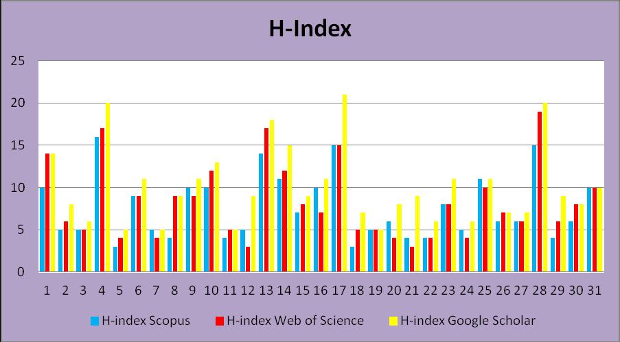 Ετεροαναφορές σε περιοδικά του Science Citation Index 1317 Ετεροαναφορές εκτός Science Citation index 115 Για να εκτιμηθεί η επιδραστικότητα του δημοσιευμένου έργου των μελών ΔΕΠ του Τμήματος