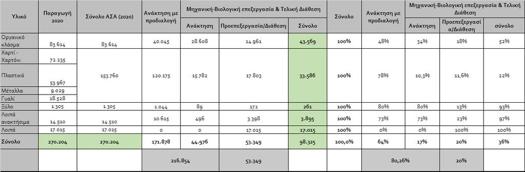 Στόχοι ΠΕΣΔΑ ΠΝΑ 2020