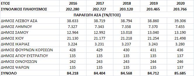 Παραγωγή αποβλήτων στην ΠΒΑ (τν/έτος) -2014 ΑΗΕΕ : 1.