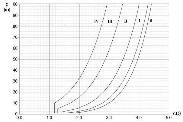 3.3 OPTEREĆENJE VJETROM ( W ) 3.3.1. Opći podaci 0 =0.6 ; 1 =0.5 osnovna brzina vjetra : v b,0 = 30 m/s kategorija terena : I. tlak pri osnovnoj brzini : q b =ρ zraka *v 2 b /2=1.