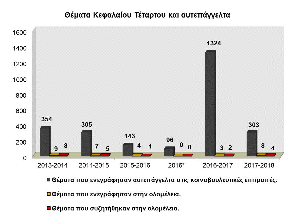 Ερωτήσεις και απαντήσεις 1200 1050 900 750 600 450 300 150 0 878 783 675 680 425 467 55 92 1038 2013-2014 2014-2015 2015-2016 2016* 2016-2017 2017-2018 Ερωτήσεις που υποβλήθηκαν.