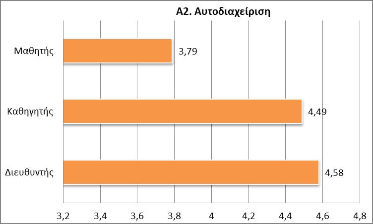 Γξάθεκα 2 : πγθεληξσηηθή παξνπζίαζε κέζσλ ηηκψλ ηνπ άμνλα Απηνδηαρείξηζεο Δηδηθφηεξα, ην εχξνο ηηκψλ ησλ Γηεπζπληψλ (4,04-4,81), ην νπνίν είλαη πην άκεζα ζπγθξίζηκν κε απηφ ησλ Καζεγεηψλ (3,96 4,76),