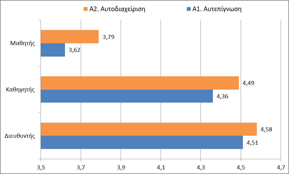 Γξάθεκα 3 : πγθεληξσηηθή παξνπζίαζε κέζσλ ηηκψλ ηνπ άμνλα Πξνζσπηθψλ Ηθαλνηήησλ Πίλαθαο 3: Μέζε ηηκή ζπλφινπ πξνζσπηθψλ ηθαλνηήησλ Καηεγνξίαο Α ΚΑΣΗ- ΓΟΡΙΑ Α ΑΞΟΝΑ Α.1 ΑΤΣΔΠΙ- ΓΝΩΗ Α.