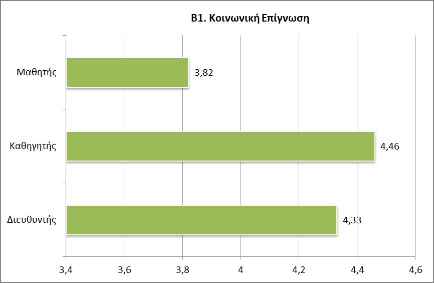 ηαπηίδνληαη, ζεσξνχλ θαη ηηο 3 παξακέηξνπο απφ πνιύ ζεκαληηθέο έσο θαη ζρεδόλ απόιπηα ζεκαληηθέο, ελψ νη Μαζεηέο ηηο ζεσξνχλ θαη ειάρηζην ιίγν πεξηζζόηεξν από κεηξίσο ζεκαληηθέο θαη θαηά ην κέγηζην
