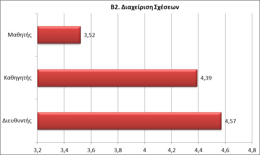 ησλ Μαζεηψλ φπσο θαίλεηαη θαη ζην Γξάθεκα 5, θαζψο θαη φηη ηφζν ε κία φζν θαη ε άιιε θαηαγξάθνληαη ζε πνιχ κεγαιχηεξν βαζκφ ζε ζρέζε ηηο αληίζηνηρεο ηνπ πξνεγνχκελνπ Άμνλα.