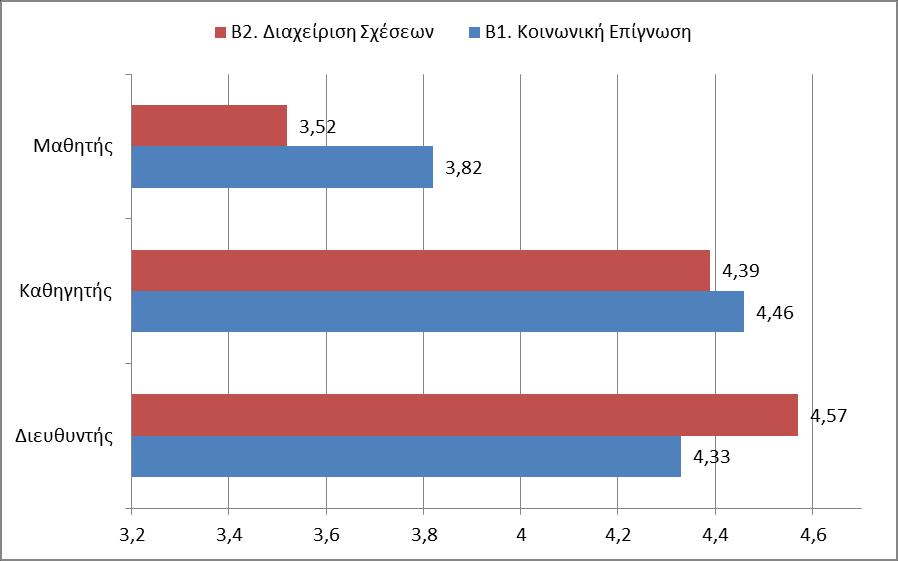εκεηψλεηαη φηη ε ζεηξά θαηάηαμεο ηεο ζεκαληηθφηεηαο ησλ παξακέηξσλ δελ παξνπζηάδεη νκνηφηεηεο κεηαμχ ησλ 3 νκάδσλ, φπσο ζπκβαίλεη ζηελ αληίζηνηρε ηεο Καηεγνξίαο Α (π.ρ. κεηαμχ Γηεπζπληψλ θαη Καζεγεηψλ).