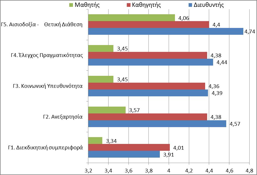 ε αληίζεζε, ζηνπο Μαζεηέο, πνπ παξνπζηάδνπλ εχξνο ηηκψλ 3,34 4,06, πξνεγείηαη αξθεηά ζηε ζεηξά ζεκαληηθφηεηαο ε αηζηνδνμία θαη ε ζεηηθή δηάζεζε πνπ ππάξρεη νχησο ή άιισο ζπλήζσο ζε λεαξά άηνκα.