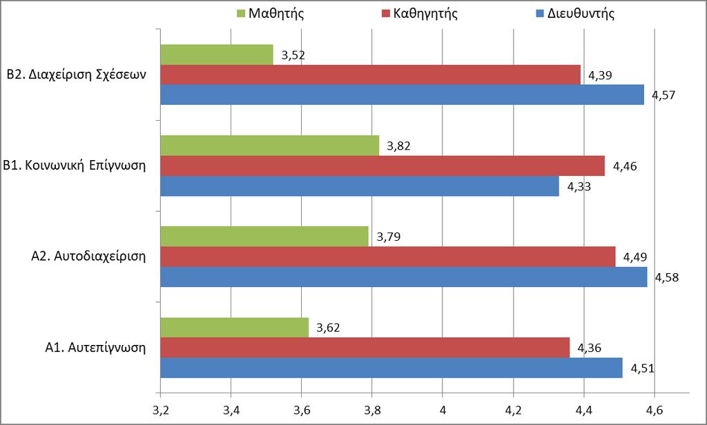 απηή ηνπ Άμνλα Β.1, νη δεμηφηεηεο ηνπ νπνίνπ ζεσξνχληαη κεγαιχηεξεο ζεκαληηθφηεηαο γηα ηνπο Καζεγεηέο.