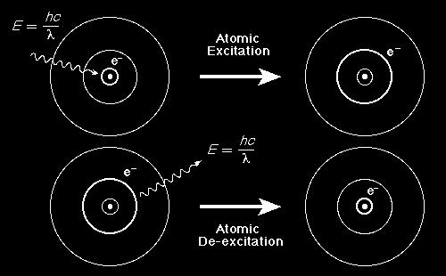 Η μεταπήδηση e από μια τροχιά με Ε 1 σε μια τροχιά με Ε 2, όπου Ε 2 >Ε 1 συνοδεύεται από απορρόφηση ακτινοβολίας Ε 2 -Ε 1 = hv Η μεταπήδηση e