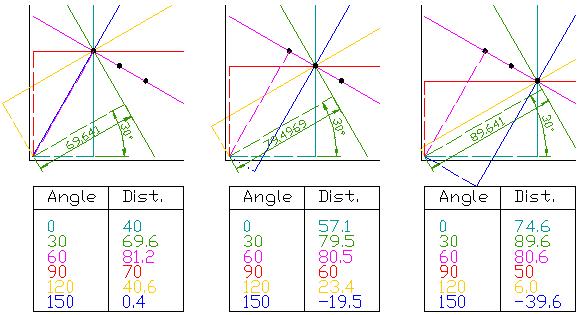 Αλγόριθμος δεύτερου Hough μετασχηματισμού r = xcosθ + ysinθ Στο σχήμα από αριστερά προς τα δεξιά βλέπουμε το πρώτο βήμα για τον υπολογισμό του μετασχηματισμού Hough για 3 pixels και 6 επιλεγμένες