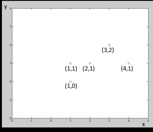 Βρίσκοντας τα μέγιστα σημεία διαστάυρωσης ευθειών Αν για παράδειγμα έχουμε μια εικόνα που αποτελείται από τα σημεία (1,0), (1,1), (2,1), (4,1), (3,2) θα πρέπει να μετασχηματίσουμε στο πεδίο