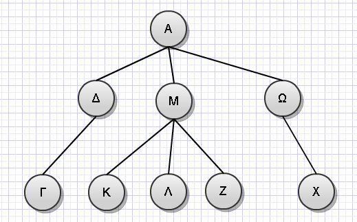 Το Δέντρο είναι ένα πεπερασμένο σύνολο κόμβων (ίδιου τύπου) και ακμών που συνδέουν τους κόμβους, με βάση κάποια σχέση που δημιουργεί την ιεραρχική δομή των κόμβων.