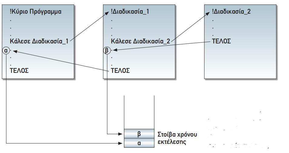 Πέρασμα παραμέτρων κατά την κλήση διαδικασιών.