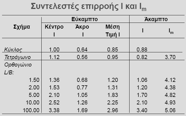 = 0,3 Ε' (ΚPa) = 45000 Με την χρήση του υπολογιστικού φύλλου excel και έπειτα από επαναληπτική διαδικασία η κρίσιμη τιμή πλάτους τετραγωνικού πέδιλου για την οποία