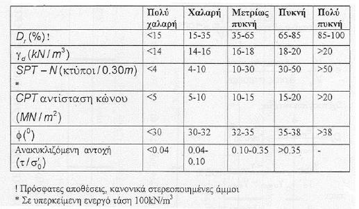 ΘΕΜΕΛΙΩΣΗ ΜΕ ΦΡΕΑΤΟΠΑΣΣΑΛΟΥΣ ΣΕ ΑΜΜΟ l ΚΕΦΑΛΑΙΟ 5 Με τη χρήση των παραπάνω διαγράμματος και έπειτα από συζήτηση με την κα.
