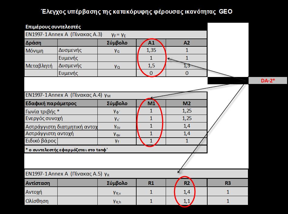 ΘΕΜΕΛΙΩΣΗ ΜΕ ΦΡΕΑΤΟΠΑΣΣΑΛΟΥΣ ΣΕ ΑΜΜΟ l ΚΕΦΑΛΑΙΟ 5 Οι αριθμητικές τιμές των επιμέρους αυτών συντελεστών παρουσιάζονται αναλυτικά στον παρακάτω πίνακα : Από τα δεδομένα
