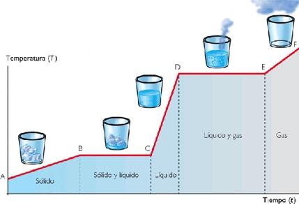 ! 4.3.- Dilatación gases Se consideramos que o gas esta a presión cte, ao aumentar a temperatura aumentamos o seu volume 5.