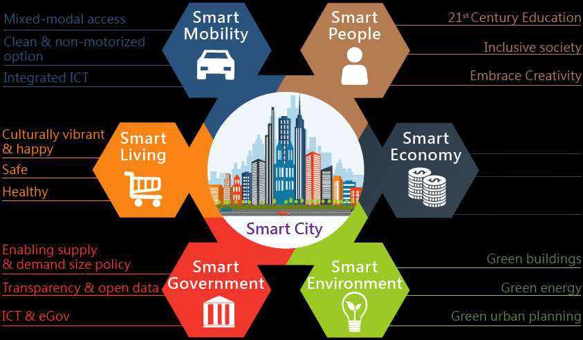 Η ευφυής πόλη κοινώς smart city Ο πολίτης στο επίκεντρο του σχεδιασμού Αφορά σε Κινητικότητα Διαχείριση πόρων Internet of Things (IoT) Υποδομές ICT