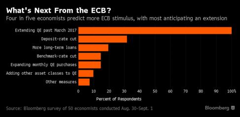 σημαντικά να διακόψει την προσπάθεια ανάκαμψης στις χώρες της ΕΕ, διεθνείς οικονομολόγοι εκτιμούν ότι ο διοικητής της ΕΚΤ Mario Draghi θα αναγκαστεί να επιμηκύνει το πρόγραμμα ποσοτικής χαλάρωσης για