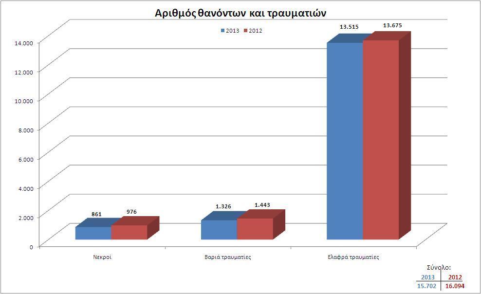 η υπερεκτίμηση των δυνατοτήτων τους έχουν οδηγήσει στο ιδιαίτερα δυσάρεστο αποτέλεσμα οι νεαροί αυτής της ηλικιακής ομάδας να έχουν ως κύρια αιτία θανάτου τα τροχαία.