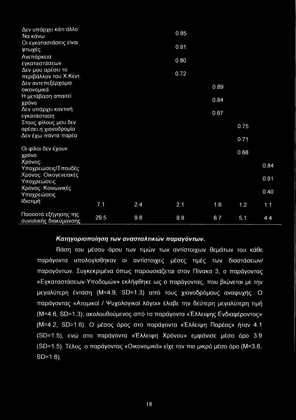 Υποχρεώσεις/Σπουδές Χρόνος: Οικογενειακές Υποχρεώσεις Χρόνος: Κοινωνικές Υποχρεώσεις Ιδιοτιμή Ποσοστό εξήγησης της συνολικής διακύμανσης 0.85 0.81 0.80 0.72 0.89 0.84 0.67 0.75 0.71 0.68 0.84 0.81 0.40 7.