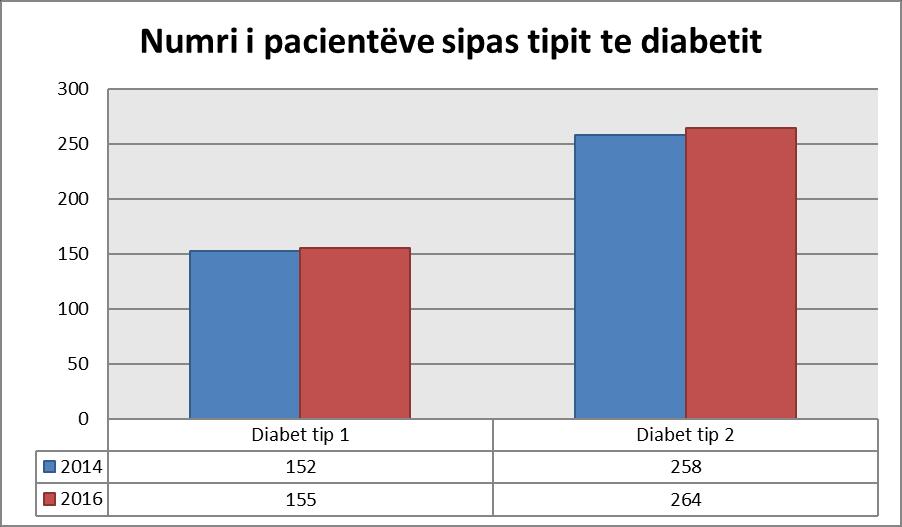 Grafikoni 1. Numri i pacientëve sipas tipit te diabetit.