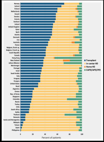 Percent distribution of type of renal replacement therapy