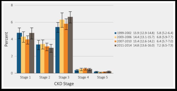 Prevalence of CKD by stage among NHANES participants,