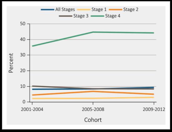 NHANES participants with CKD aware of their kidney disease, 2001-2012 National Health and