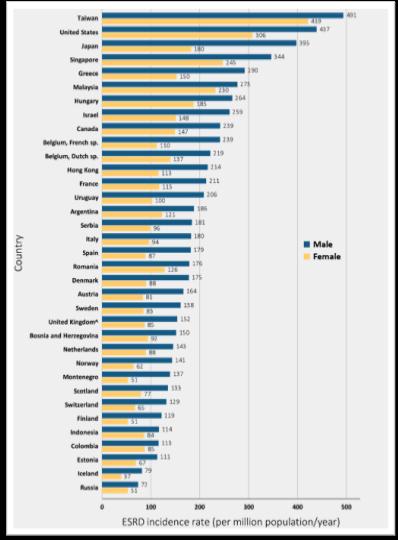 Incidence rate of treated ESRD (per million