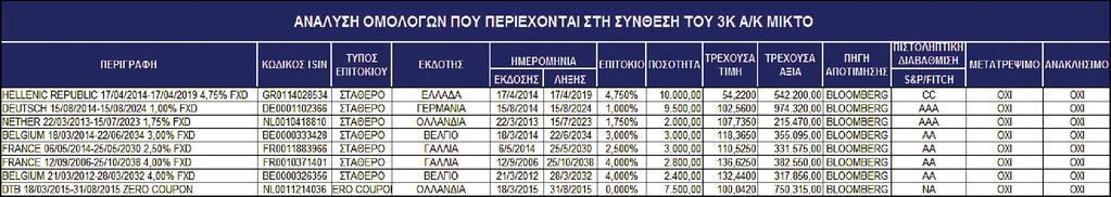 ΣΗΜΕΙΩΣΕΙΣ 1. Στις 30/06/2015 το επενδεδυμένο σε μετοχές ποσοστό του ενεργητικού του ΟΣΕΚΑ διαμορφώθηκε σε 42,10% σε σχέση με 32,65% στις 31/12/2014.