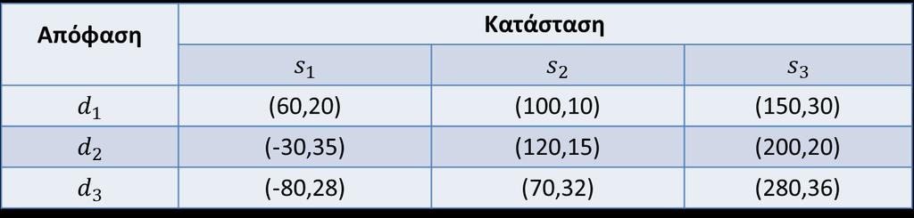 k 2 στόχοι (150,36) (280,30) (60,35) (120,32)