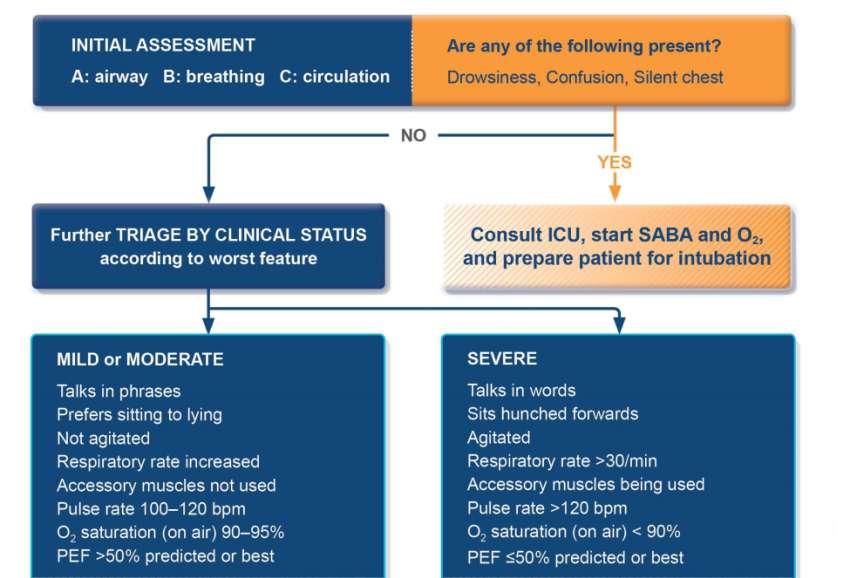 Managing exacerbations in acute care settings