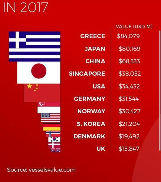 1.4 : Η Θέση της Ελληνικής Ναυτιλίας στον Παγκόσμιο Χάρτη Αδιαμφισβήτητη παραμένει η πρωτιά της Ελληνικής Ναυτιλίας στην παγκόσμια ναυτιλιακή αρένα.