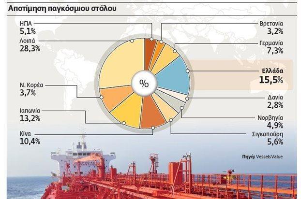 Εικόνα 5 : Η Ελλάδα πρώτη στο Παγκόσμιο Χάρτη ( Πηγή : www.vesselsvalue.