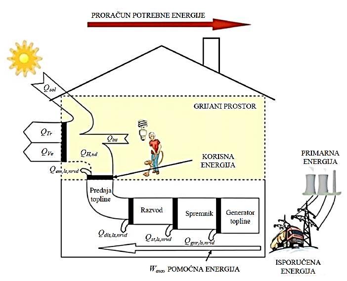 Metoda proračuna energetskih tokova u termotehničkom sustavu se temelji na određivanju toplinskih gubitaka i energije za pogon pomoćnih uređaja u podsustavima na koje se dijeli termotehnički sustav