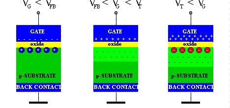 Ππθλσηήο Metal-Oxide-Semiconductor (MOS) Πςκνυηήρ MOS Σςζζώπεςζη (Accumulation)