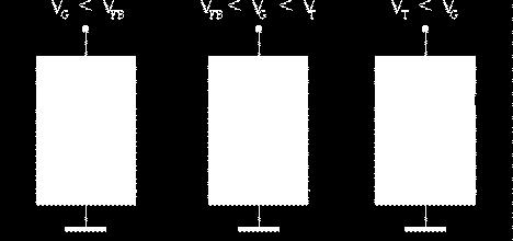 G < V FB V FB < V G < V TH V TH < V G Υπόζηξσκα (Si) Πίζσ επαθή (Al, Cu) Ο
