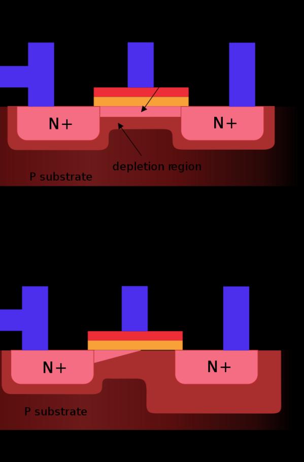 Σπκπεξηθνξά n-mosfet όηαλ είλαη ON Πεξηνρή Απνθνπήο OFF Γξακκηθή πεξηνρή