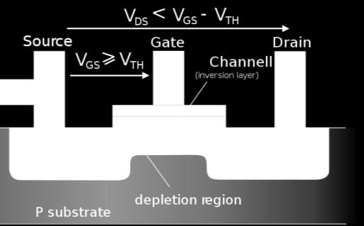 Τξαλδίζηνξ n-mosfet Γξακκηθή Πεξηνρή Τξηνδηθή ή Ωκηθή ή Γπαμμική πεξηνρή (Triode, Ohmic or Linear region) W I C V V V D n OX GS TH L V DS 2 V=+1V όπνπ: μ n είλαη ε