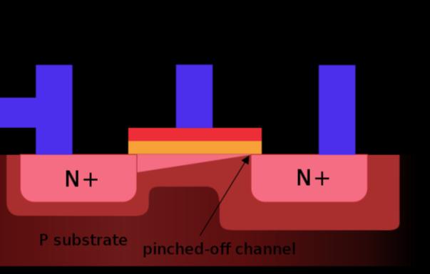 Τξαλδίζηνξ n-mosfet Σεκείν Pinch-Off Τν ζεκείν pinch-off κεηαηνπίδεηαη αλαιόγσο ηεο ηάζεο V GS.