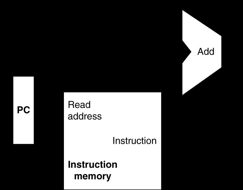 Προσκόμιση εντολής 32-bit register Increment by