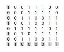 Εικόνα 65. Παράδειγμα ορθογώνιου κώδικα Μια ενδιαφέρουσα κατηγορία αποτελείται από τους ορθογώνιους κώδικες, ένα παράδειγμα των οποίων φαίνεται στην Εικόνα 6.