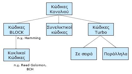 οποία είναι ένας γραμμικός συνδυασμός διάφορων bits του ολισθητή και στη συνέχεια μεταδίδονται μέσω του καναλιού.