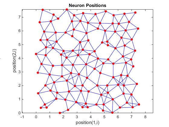 3.1 MATLAB: Προσφερόµενες επιλογές 83 Σχήµα 3.6: Τοπολογία randtop 3. Συνάρτηση mandist Υπολογίζει την απόσταση manhattan µεταξύ δύο νευρώνων.