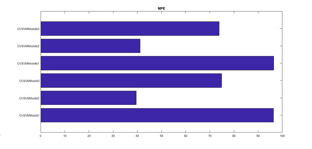 4.1 Ταξινόµηση προτύπων 107 ίκτυο πυρήνας κανονικοποίηση CVSVMModel1 ακτινικής ϐάσης όχι CVSVMModel2 γραµµικός όχι CVSVMModel3 πολυωνυµικός όχι CVSVMModelb1 ακτινικής ϐάσης ναι CVSVMModelb2 γραµµικός